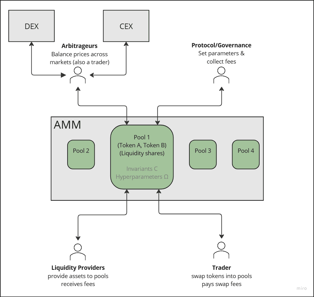 summary of an AMM