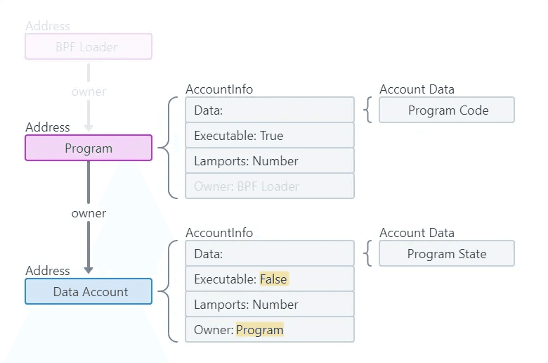 Data and Program Accounts, source: https://solana.com/docs/core/accounts#data-account