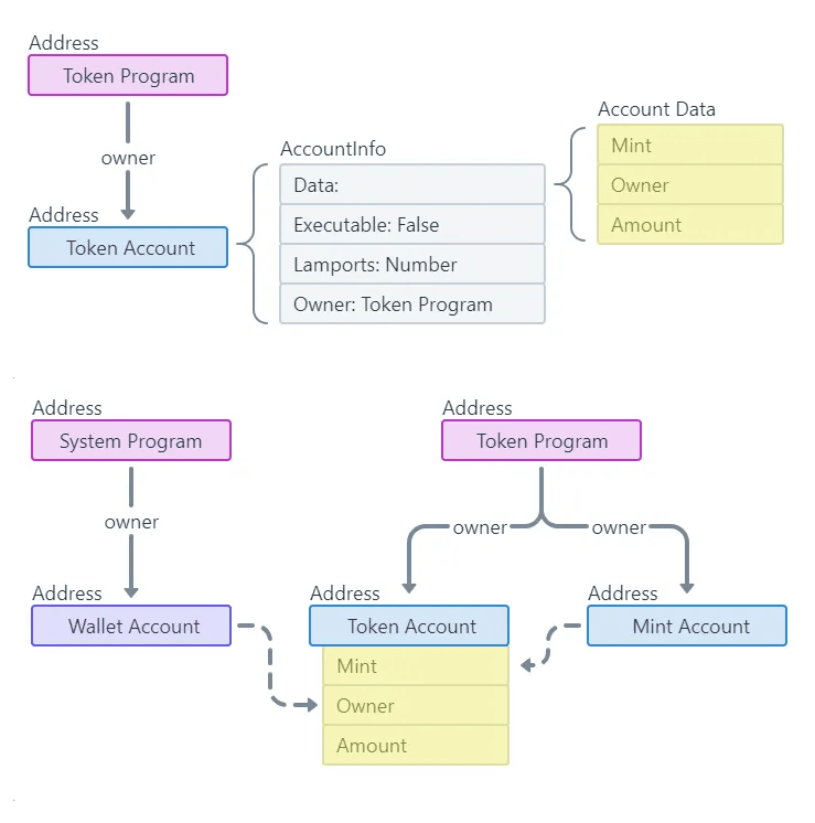 different type of account ownership, source: https://solana.com/docs/core/accounts#data-account