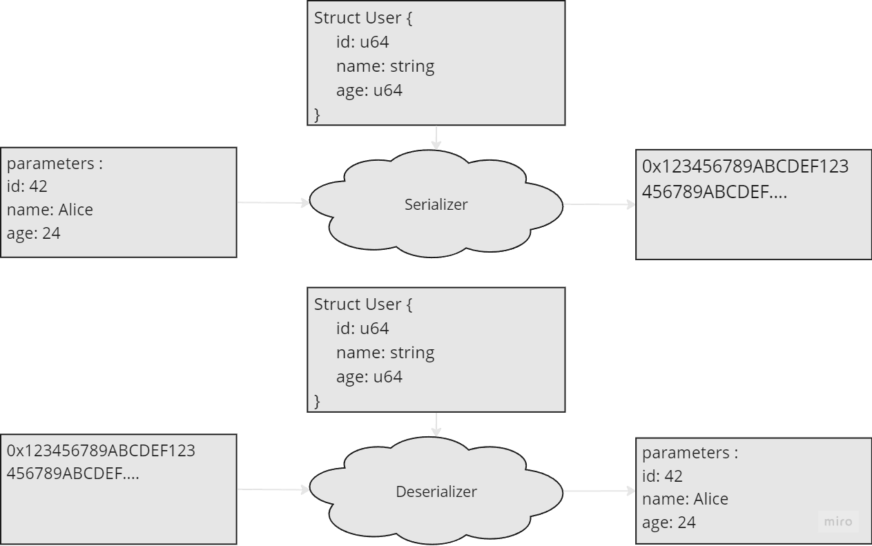 Serialize and Deserializer