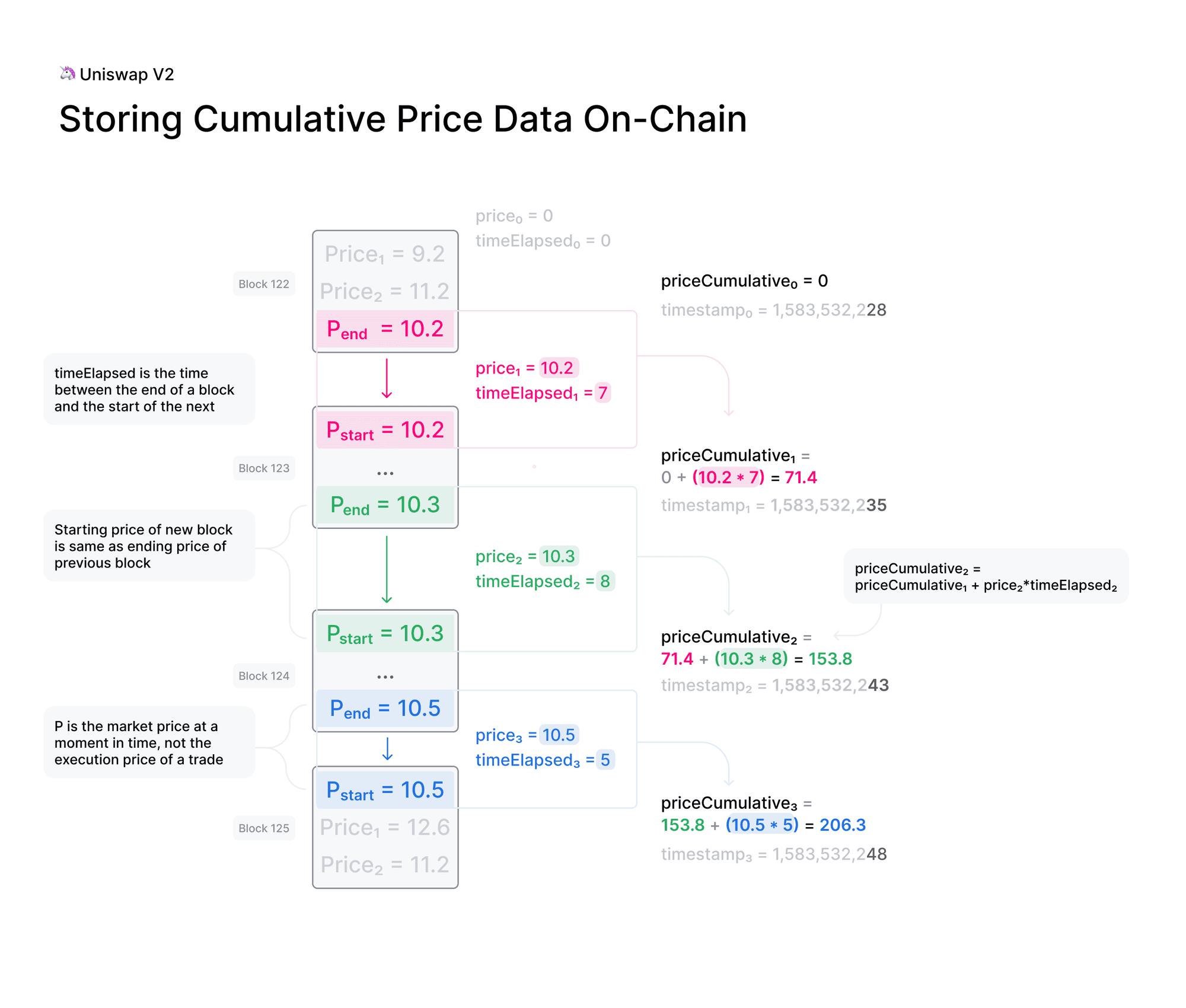 How TWAP works (Uniswap Labs)