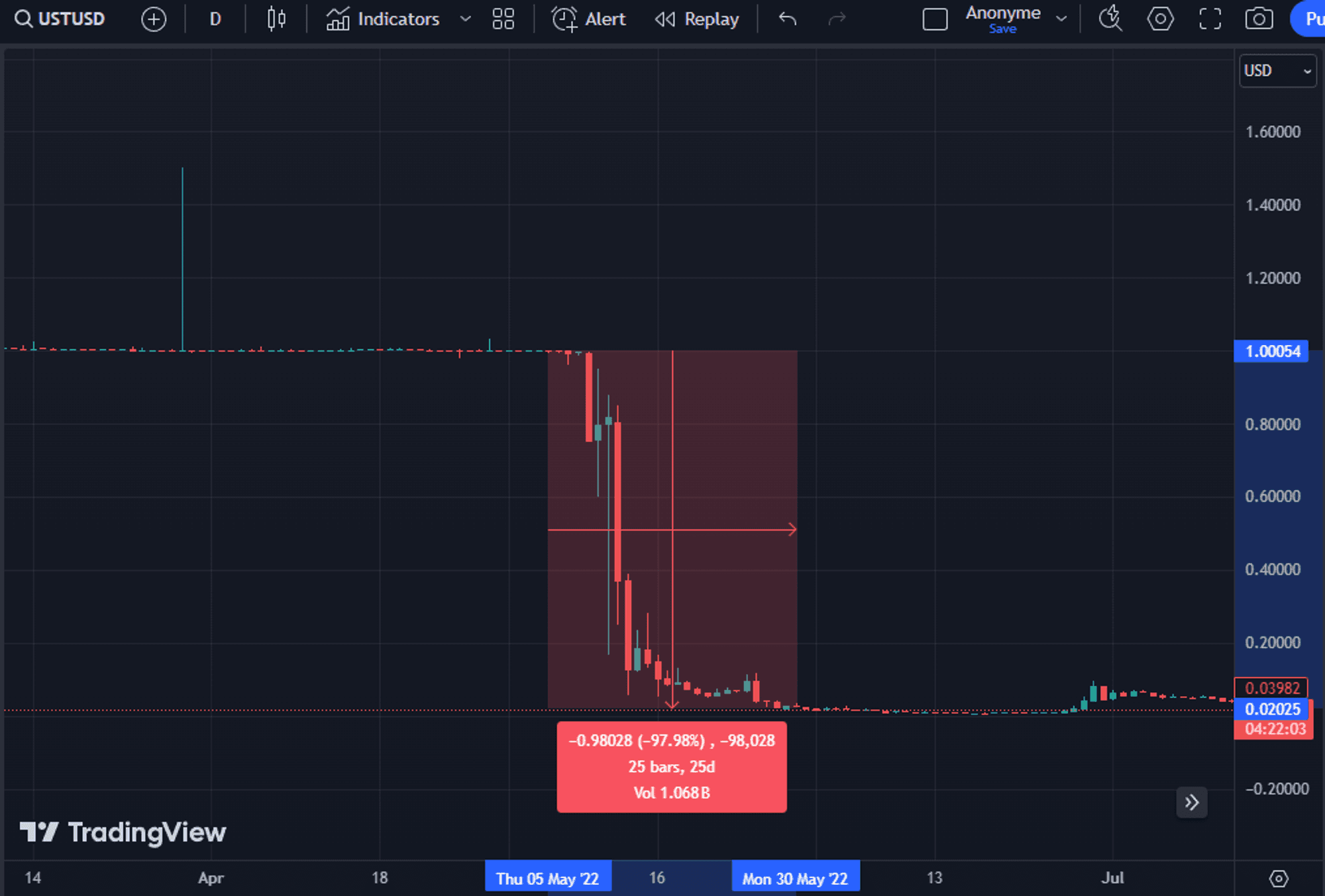 UST price crashing on May 2020