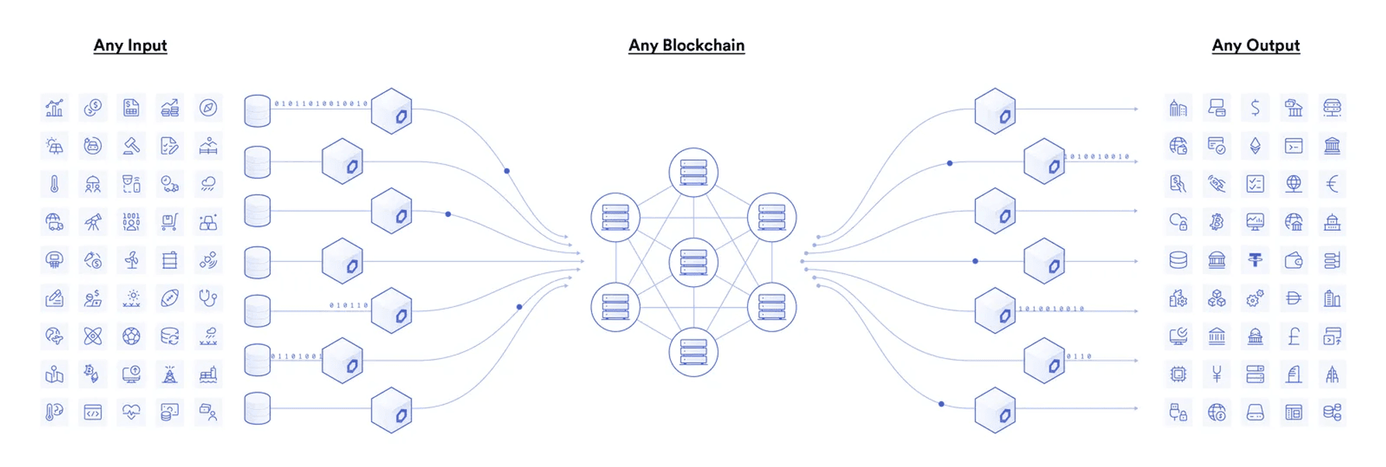 Blockchain oracles connect blockchains to inputs and outputs in the real world